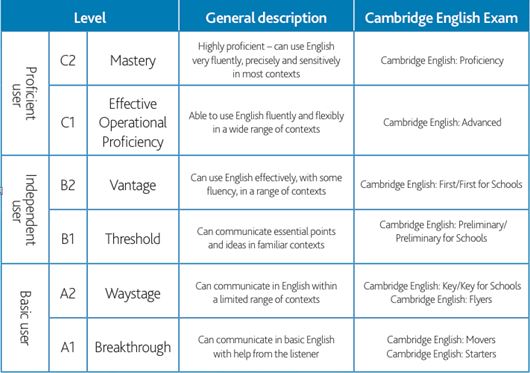 Cefr English Levels Description